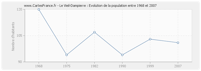 Population Le Vieil-Dampierre